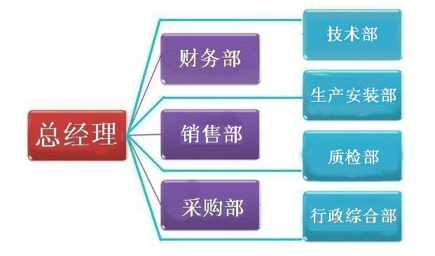公司組織構(gòu)架.jpg